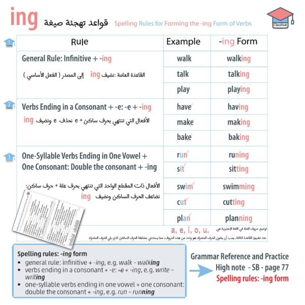 Spelling rules: -ing form - Grade 9 - High note page 77